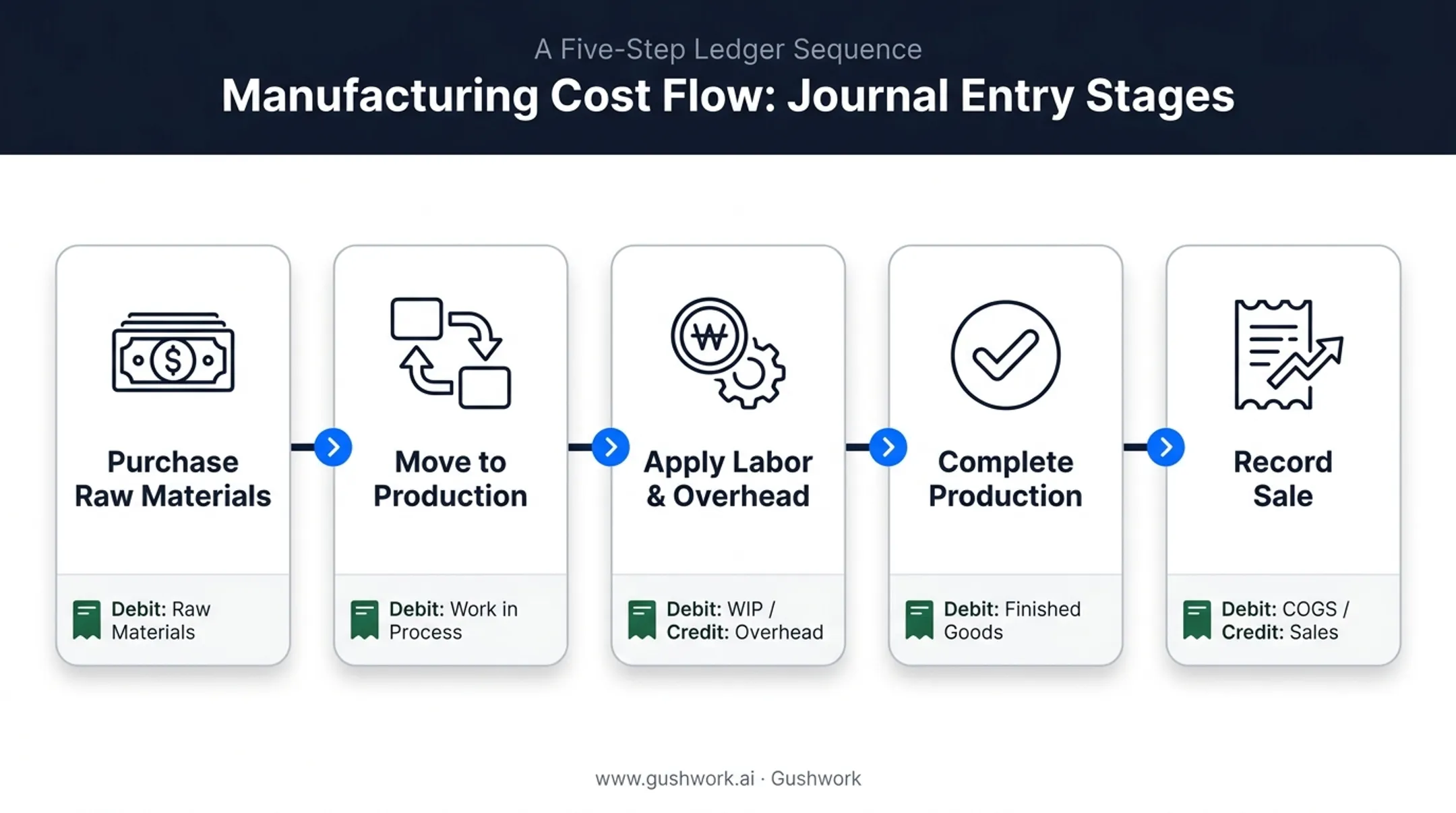 Five-step journal entry cost flow through manufacturing accounts