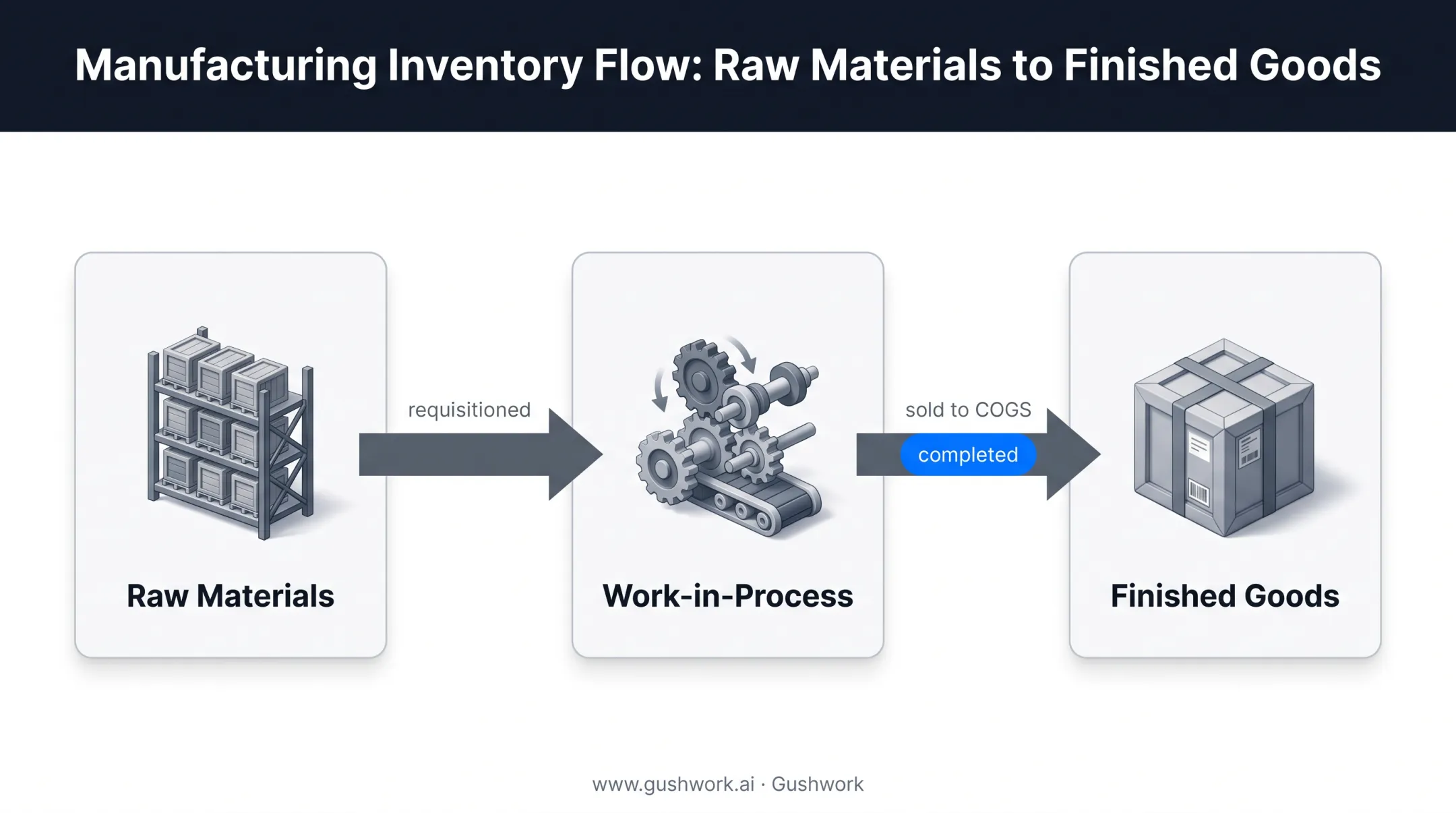 Manufacturing inventory cycle from raw materials to finished goods