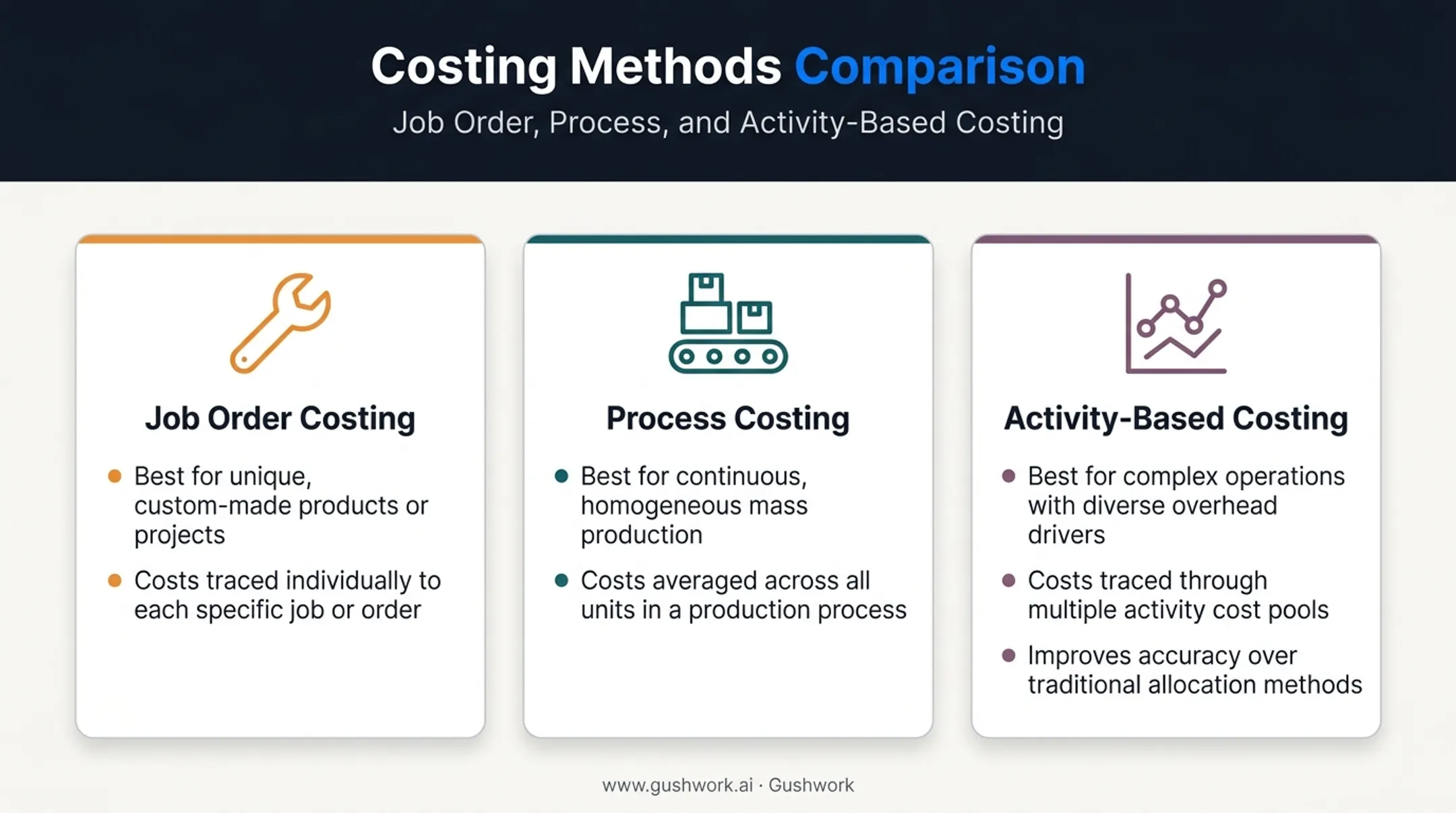 Comparison of job order process and activity-based costing methods