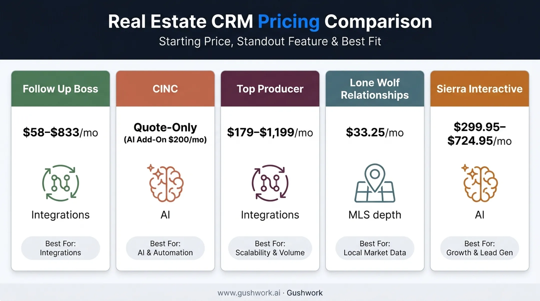 Five real estate CRM platforms pricing and best-use comparison chart