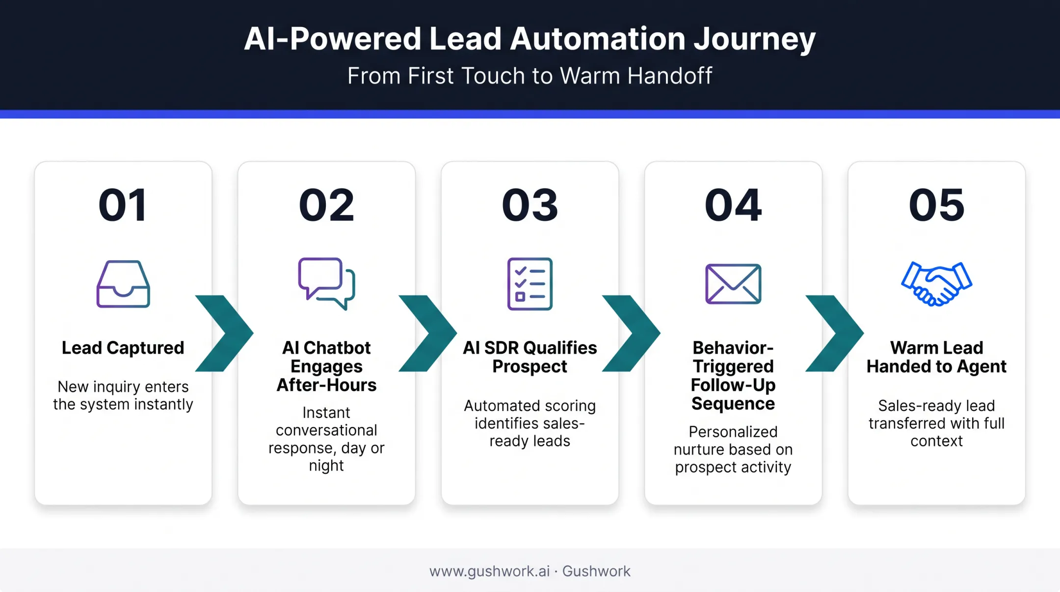 Real estate CRM automation and AI features workflow diagram