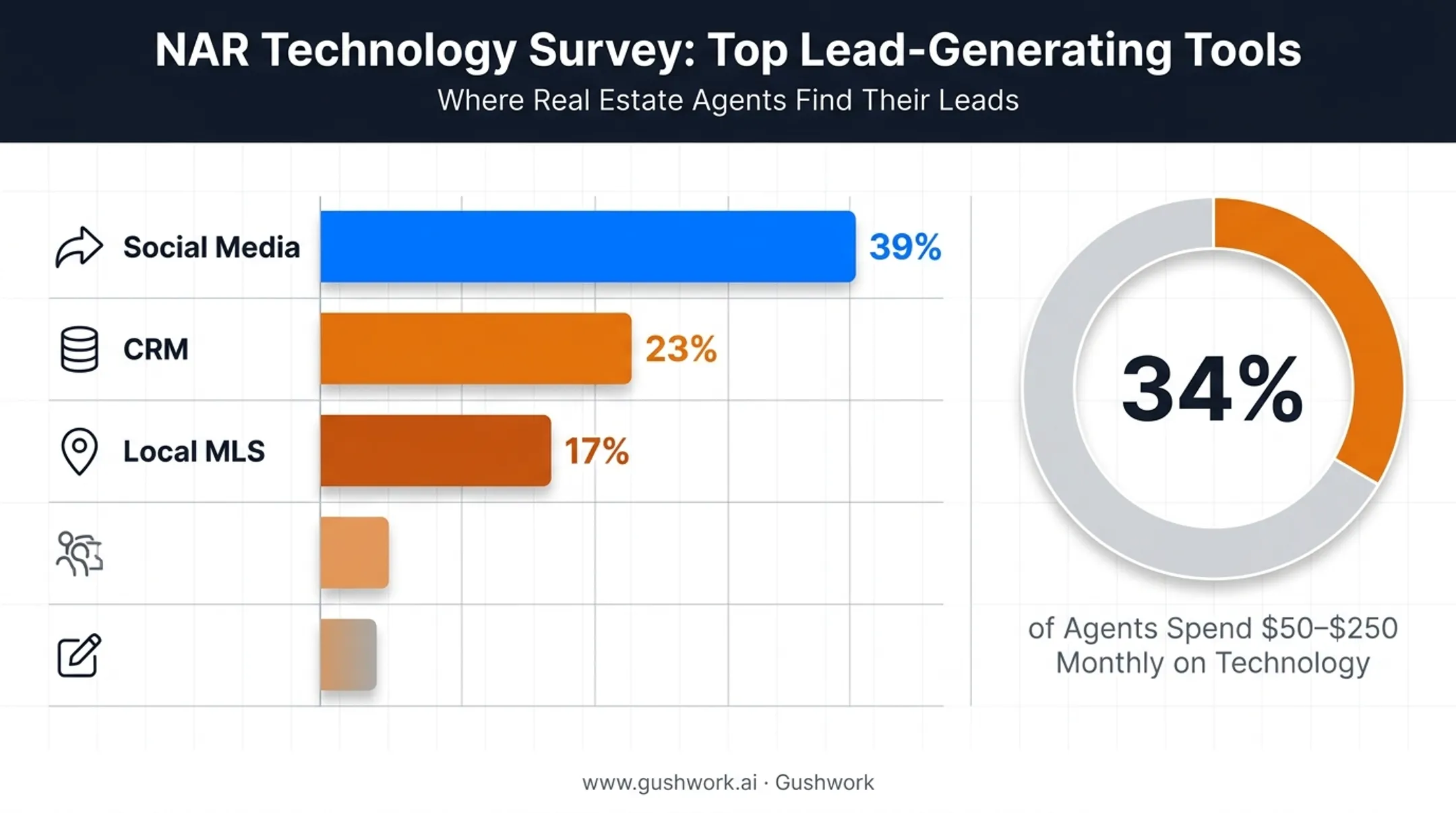 Real estate agent technology spending and CRM adoption statistics chart