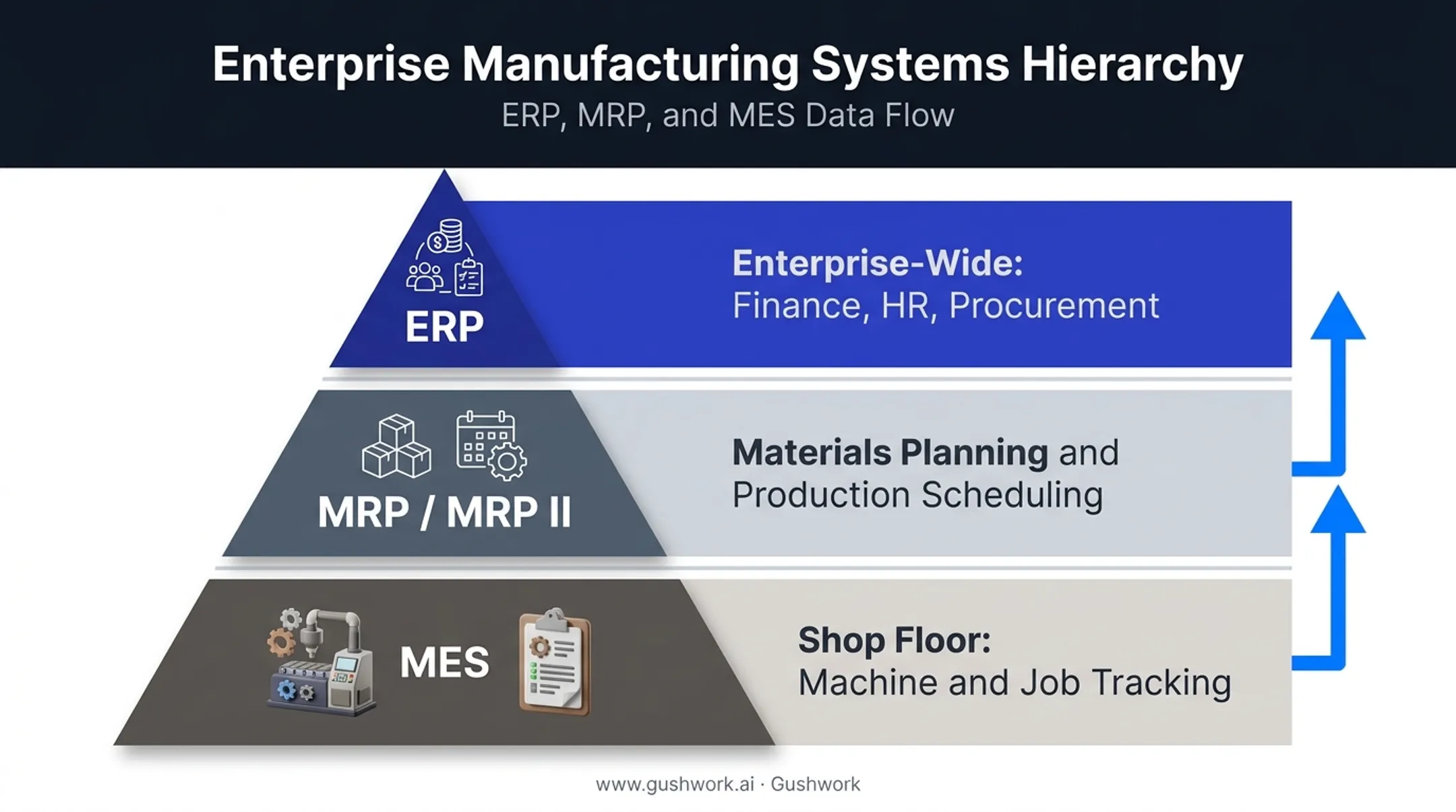 MES ERP MRP hierarchy showing shop floor to enterprise data flow