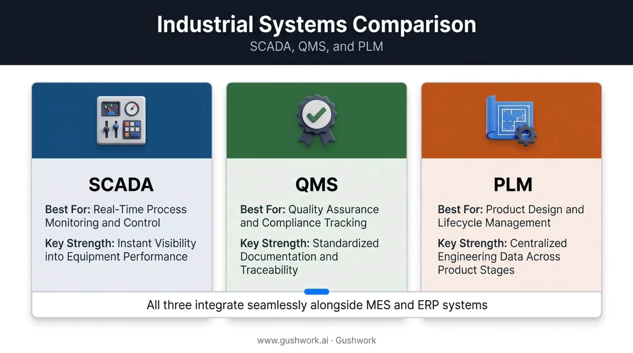SCADA QMS PLM specialized manufacturing systems comparison chart