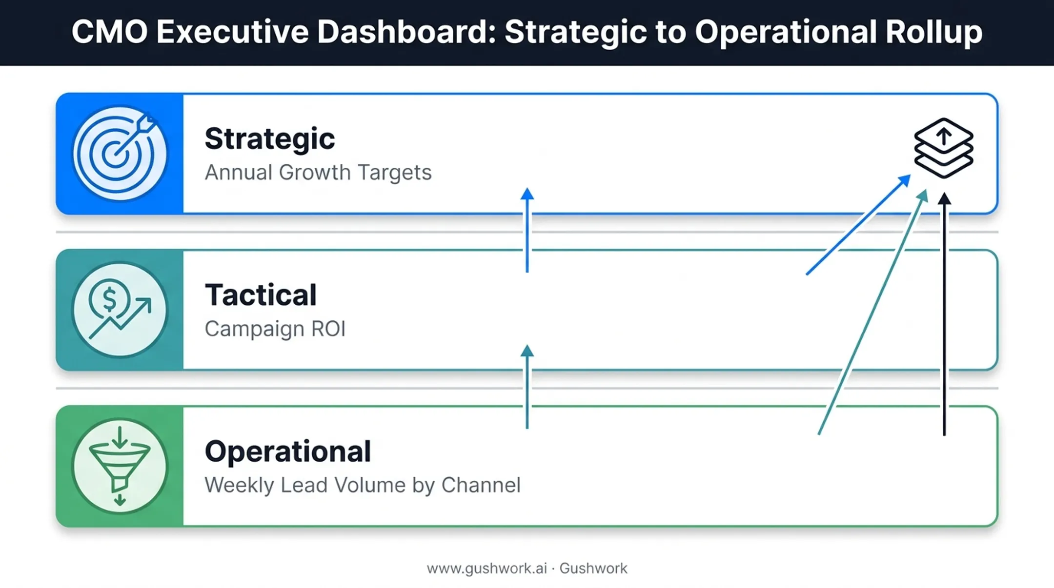 CMO dashboard blending strategic tactical and operational KPI layers