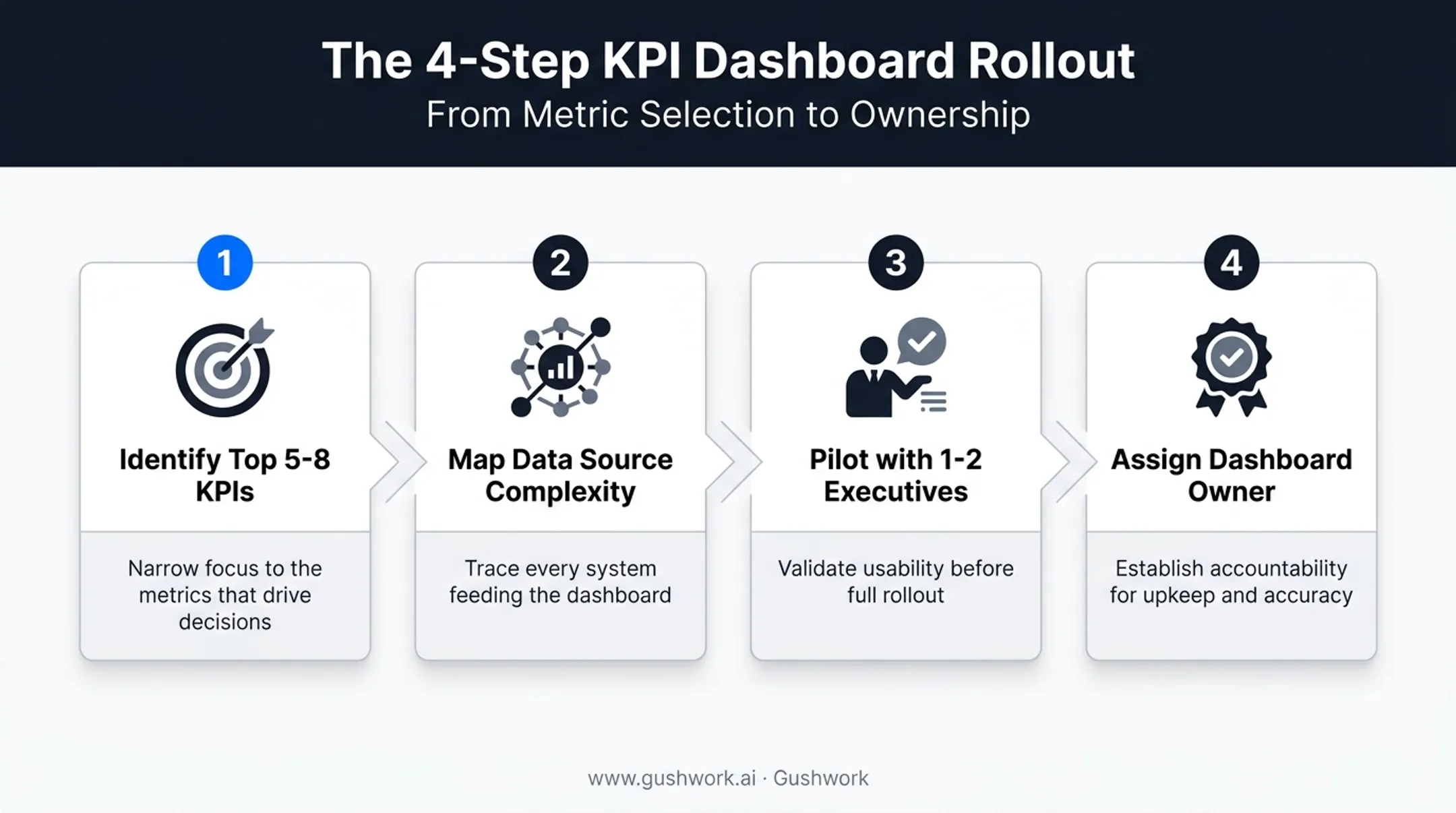 4-step process to choose and implement executive dashboard software