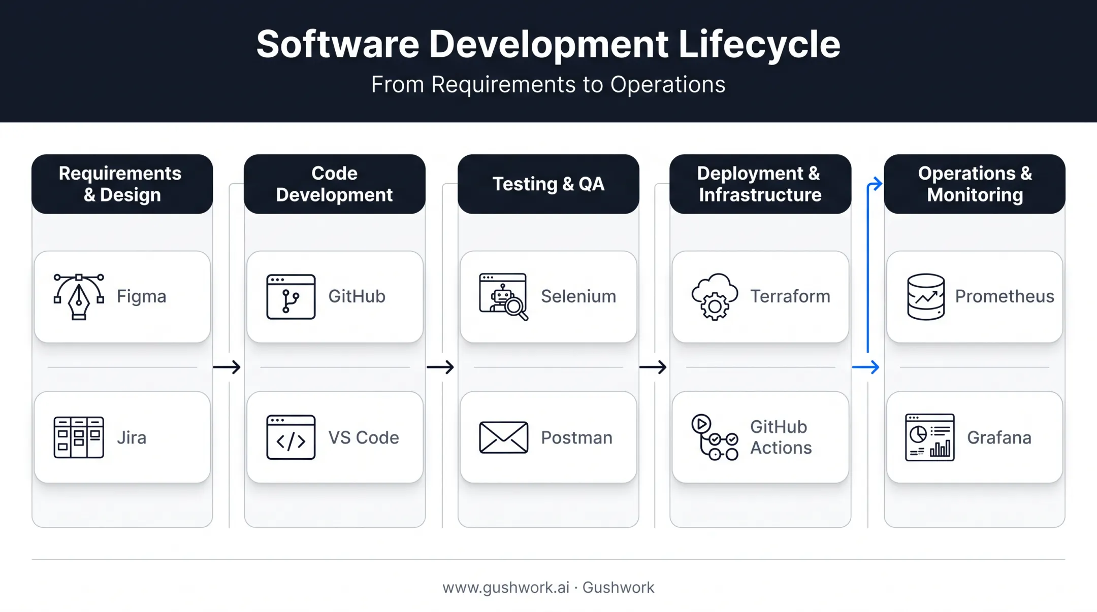 SDLC stages automation map from requirements to operations monitoring