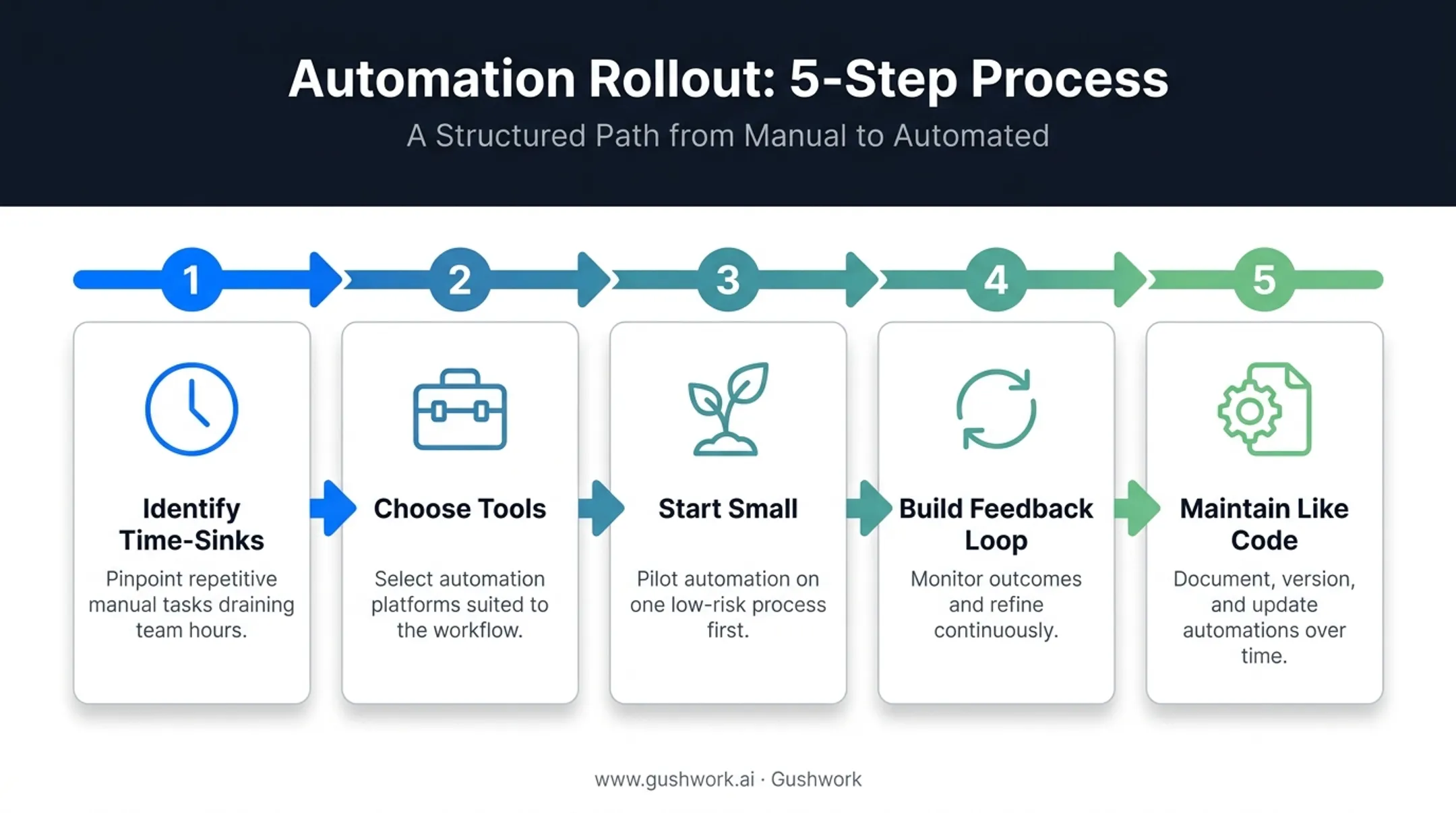 5-step automation implementation roadmap for software development teams