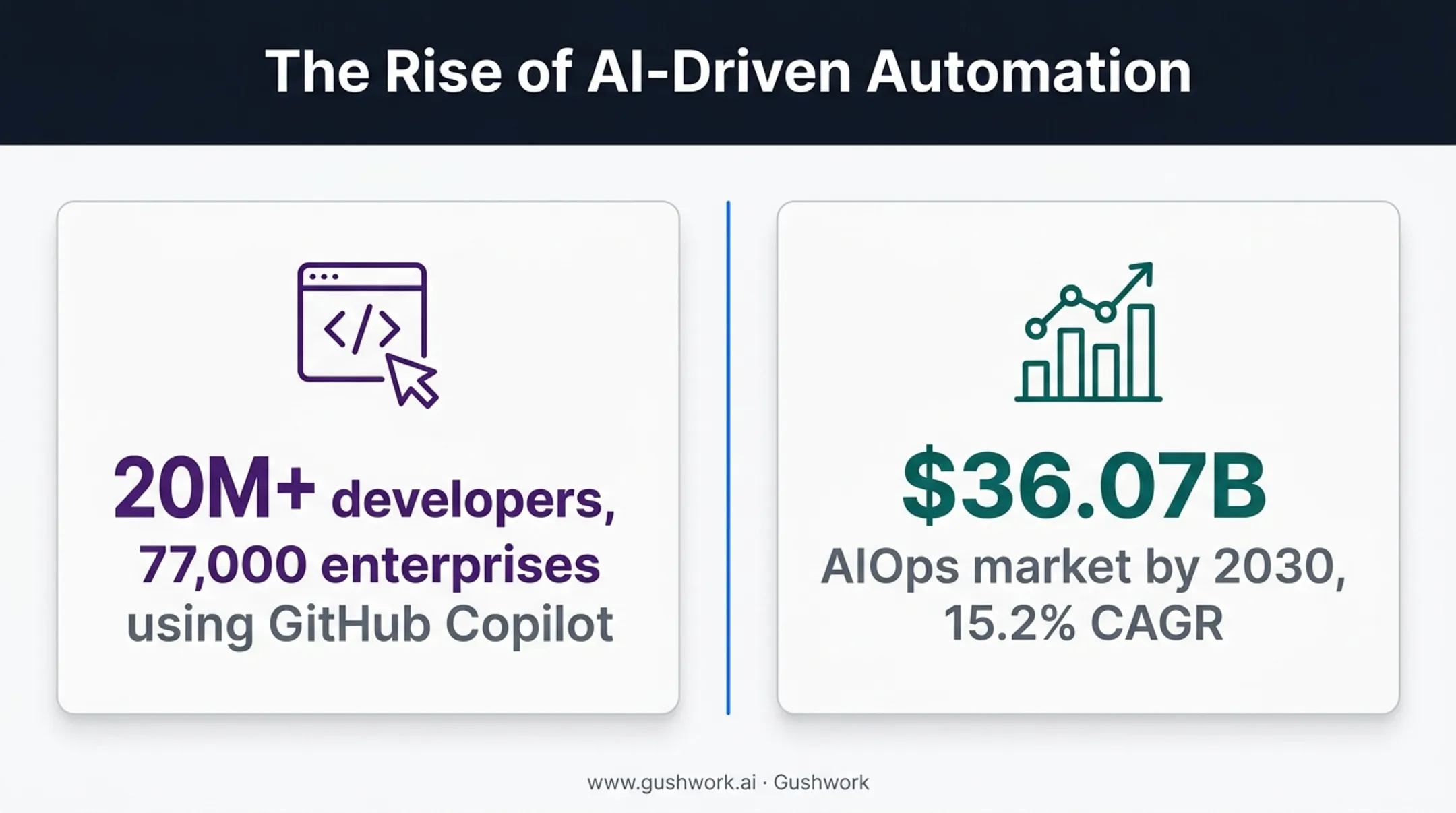 AI-driven automation growth statistics for coding and AIOps adoption