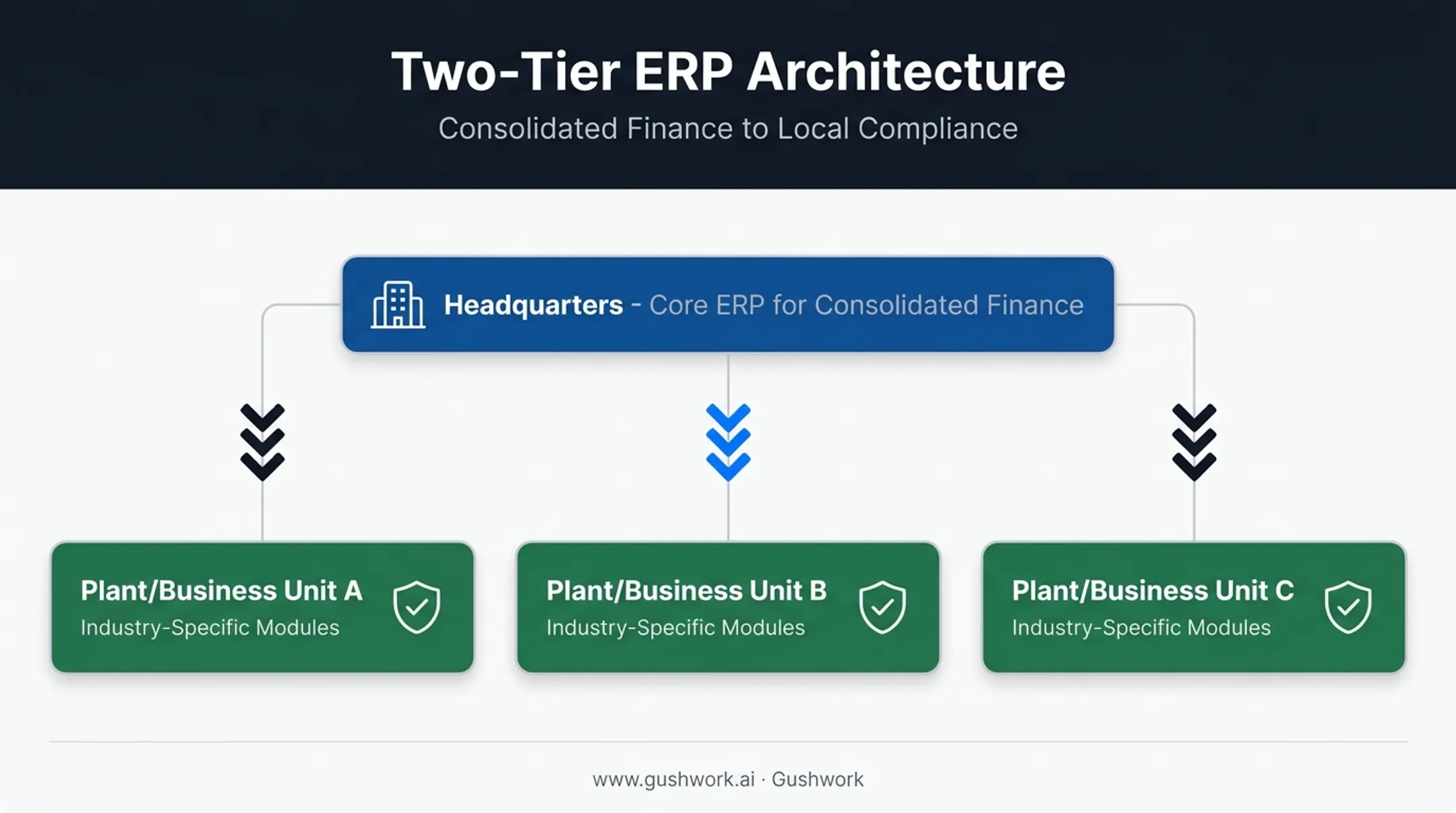 Two-tier ERP strategy diagram showing headquarters finance and local operations