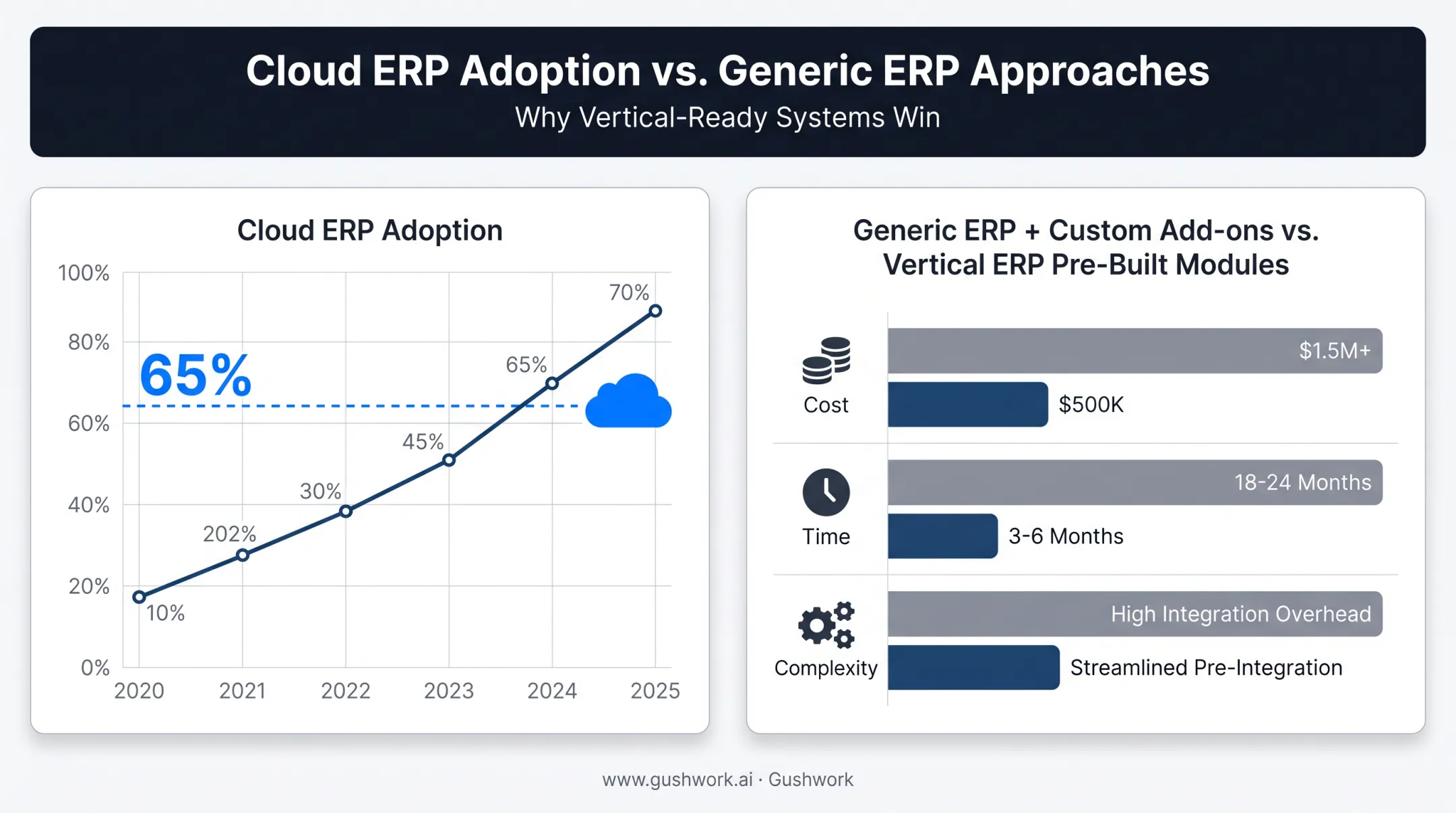 Cloud ERP adoption trend versus vertical module customization comparison chart