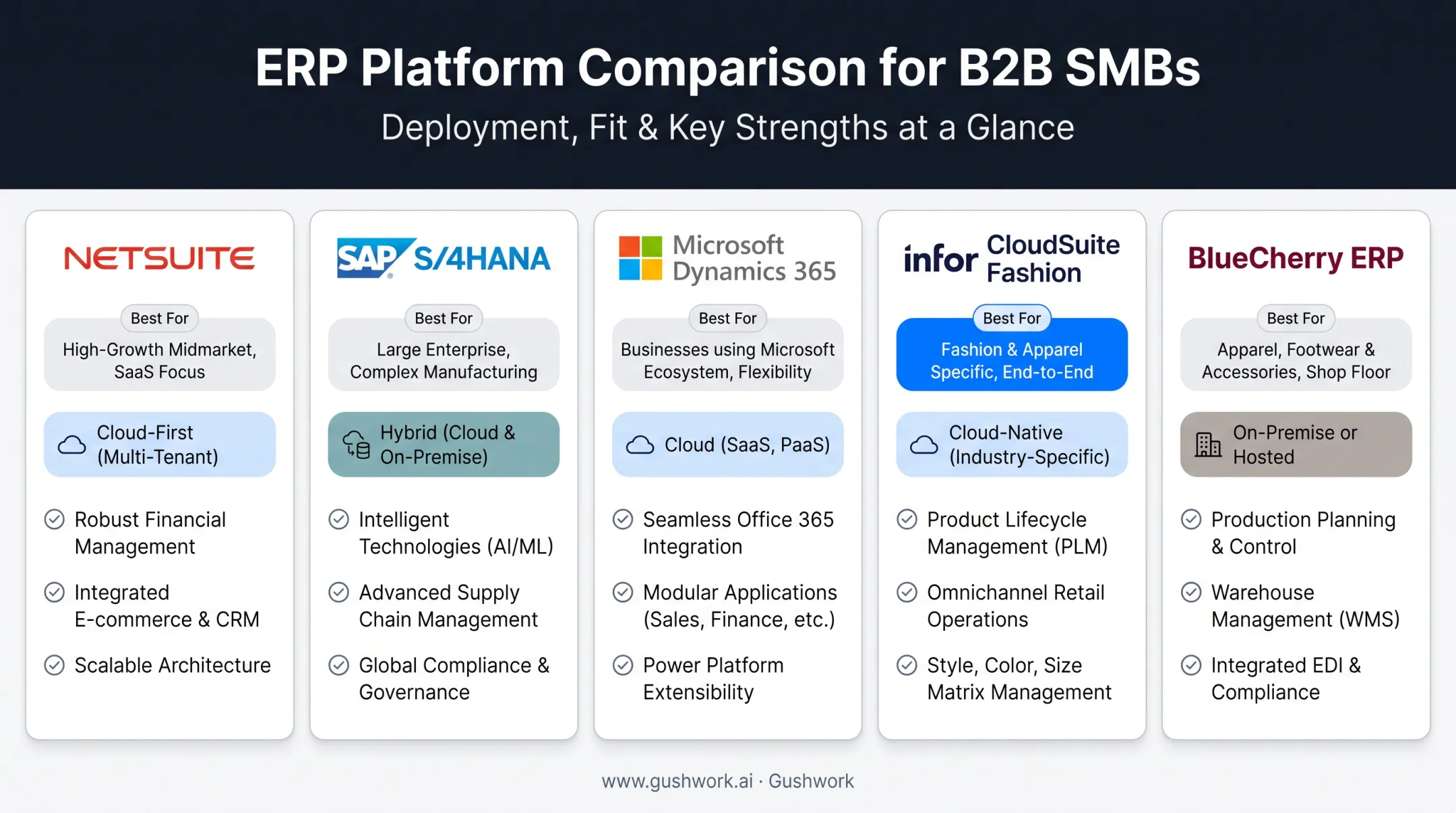 Five leading garment ERP platforms comparison by strengths and deployment type