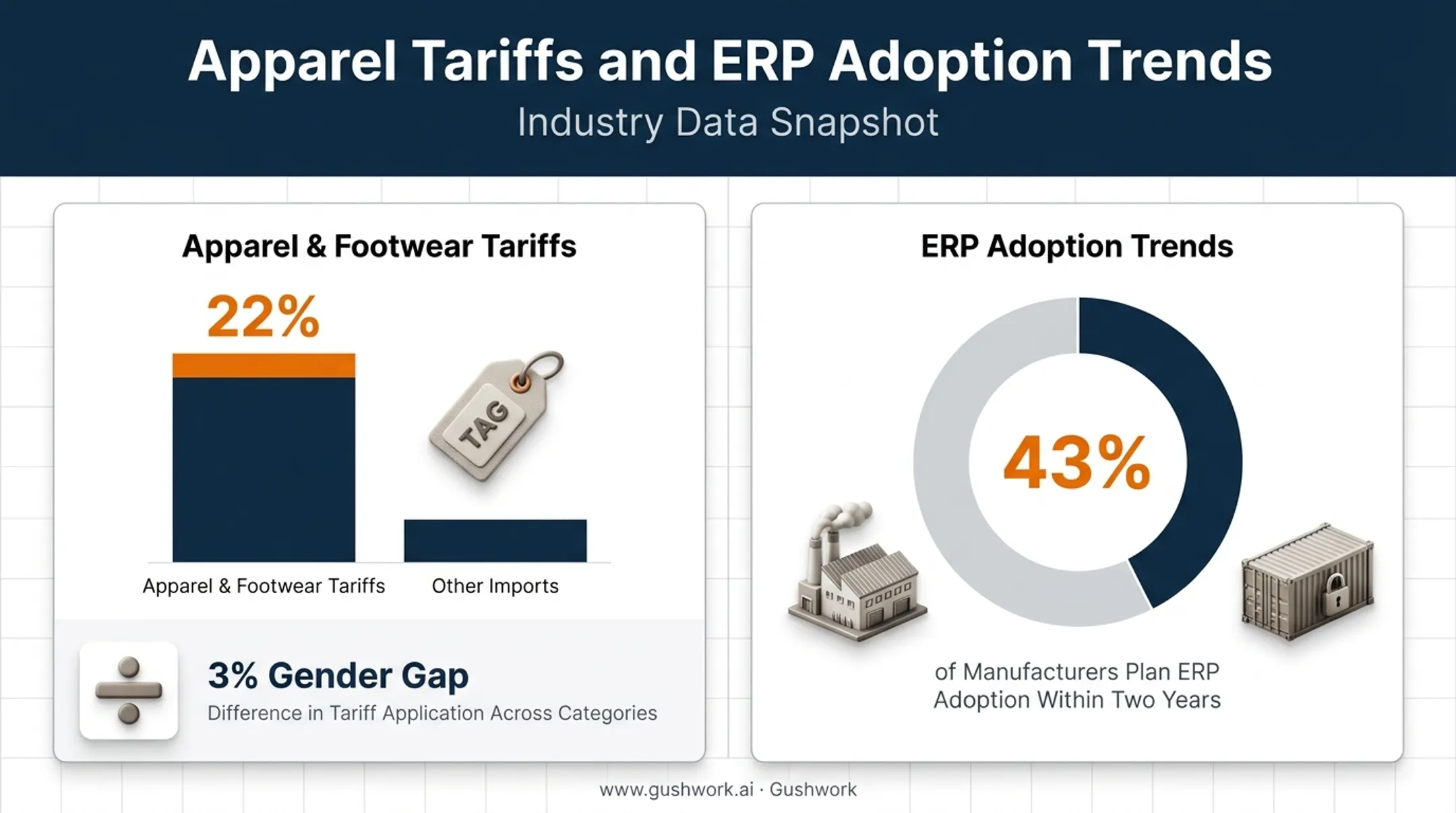 US apparel tariff impact and ERP adoption statistics comparison chart