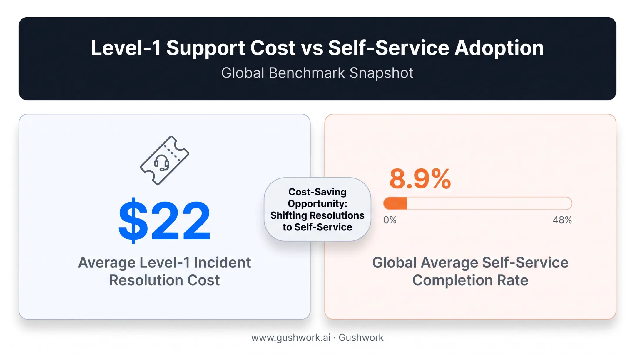 IT service desk self-service resolution rate versus average ticket cost comparison