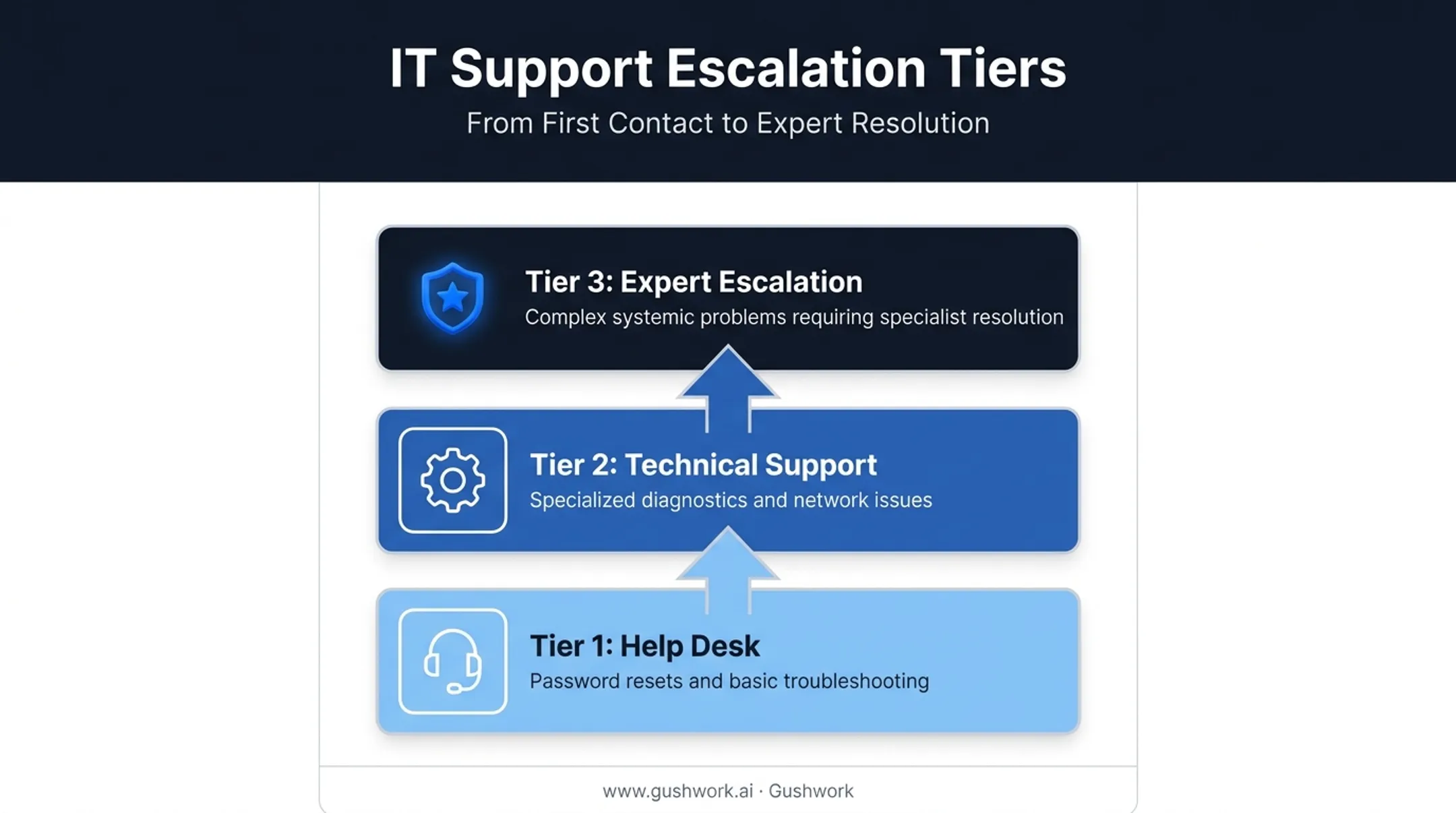 Tier 1 Tier 2 Tier 3 IT support escalation pathway diagram