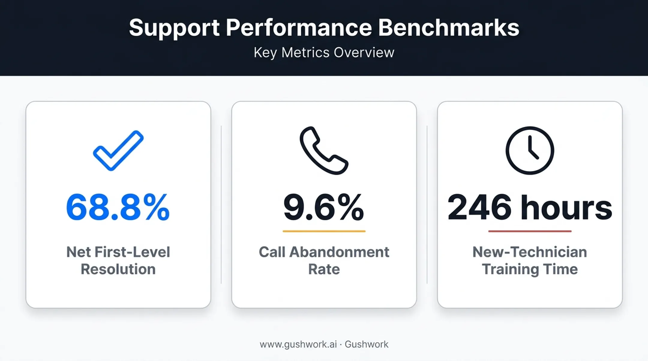 Service desk performance benchmark metrics first-level resolution and abandonment rates