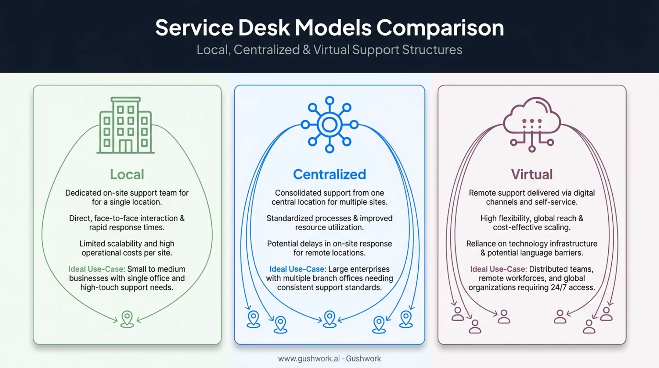 Local centralized and virtual IT service desk models comparison chart