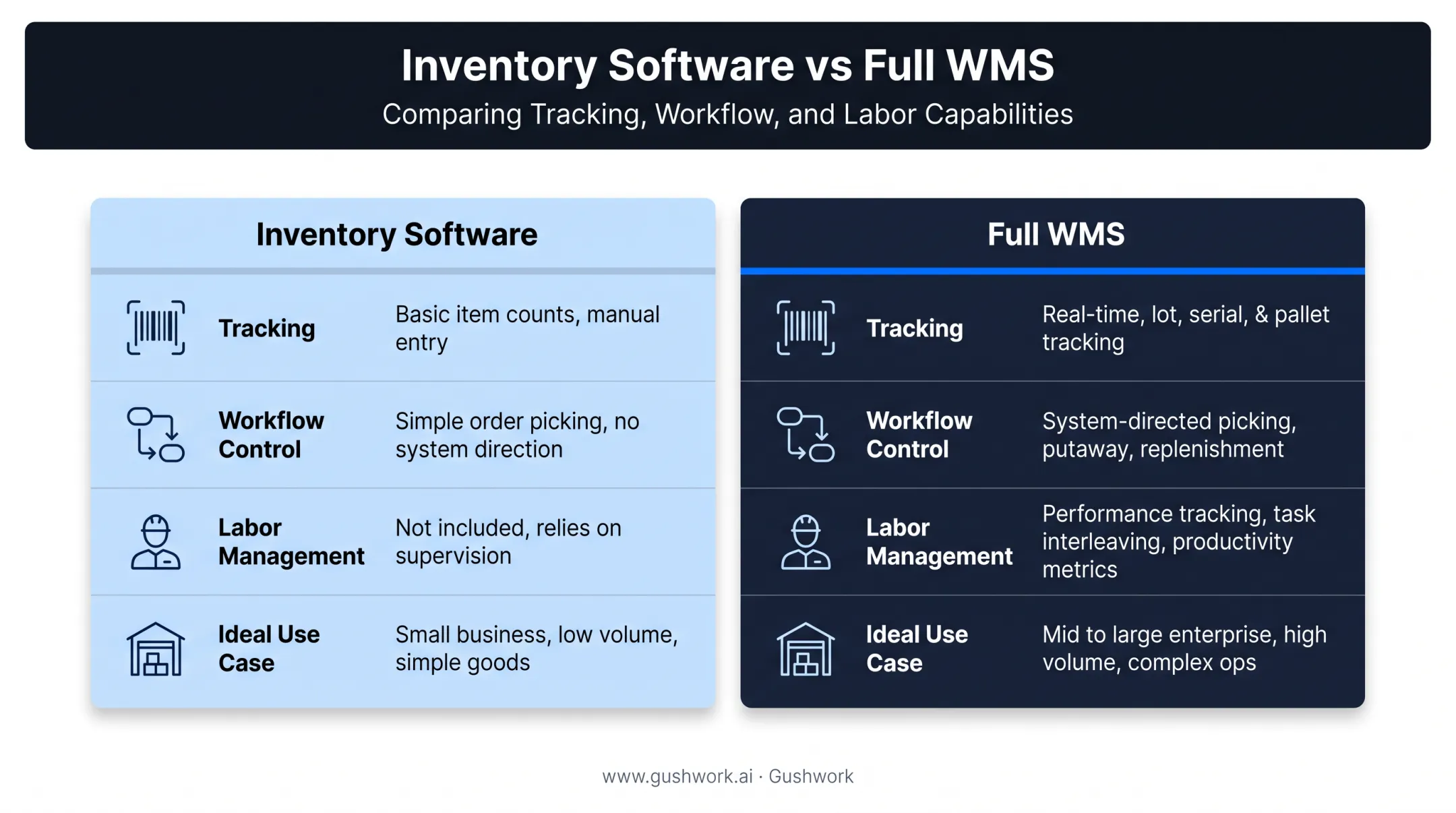 WMS versus inventory software feature comparison across four key factors