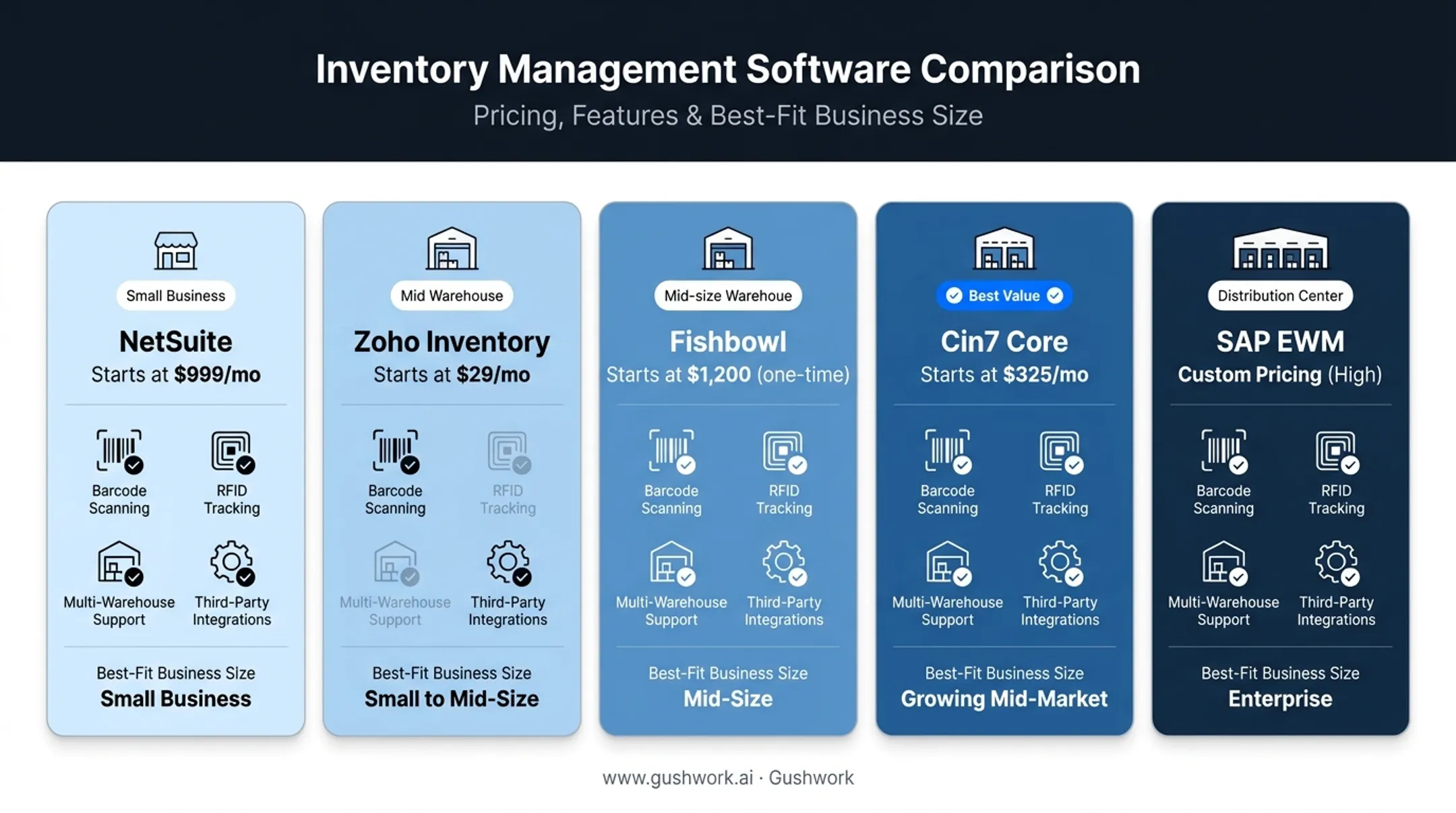 Comparison chart of five warehouse inventory software pricing and features