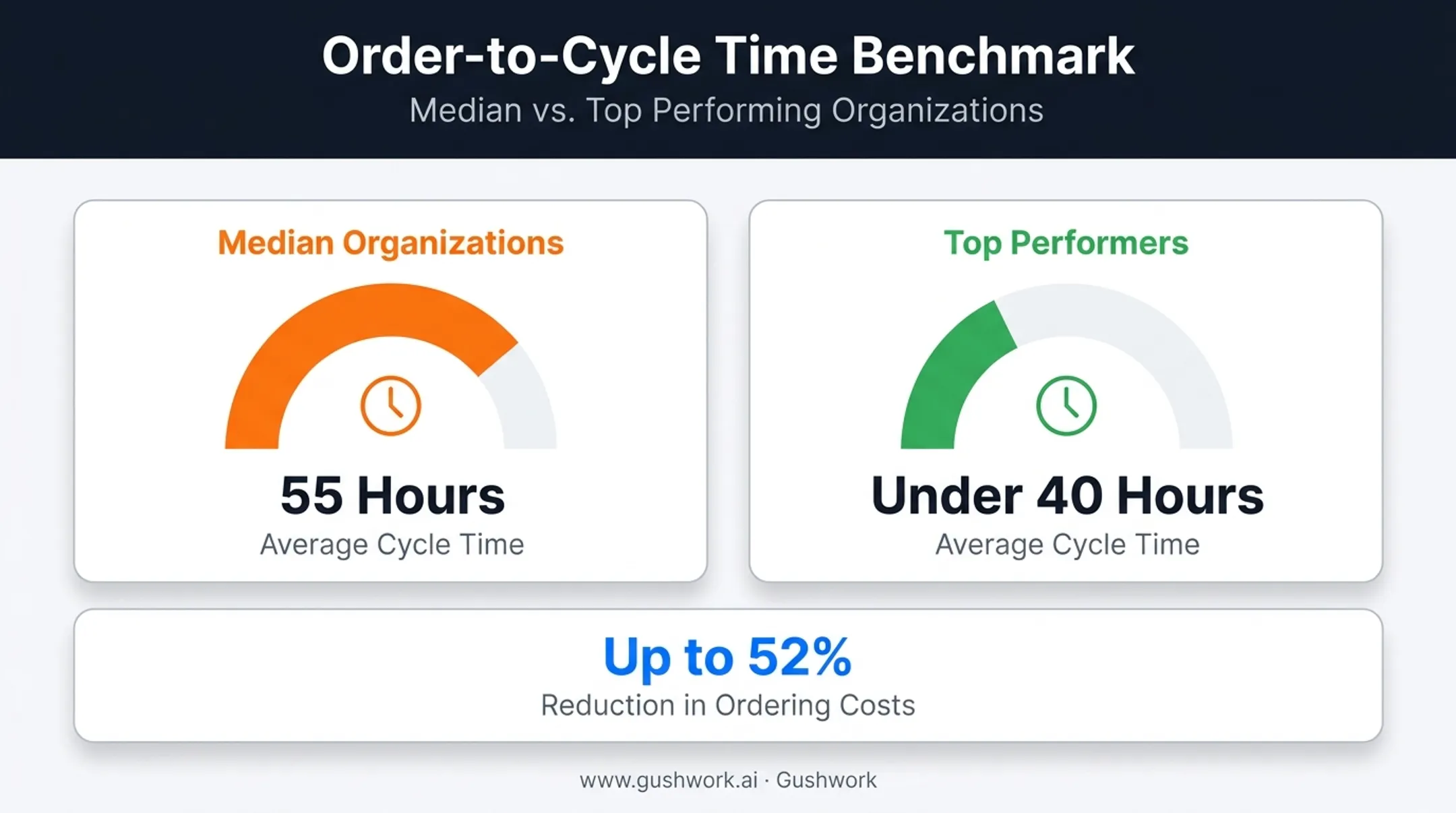 PO cycle time benchmark comparing median versus top performing organizations