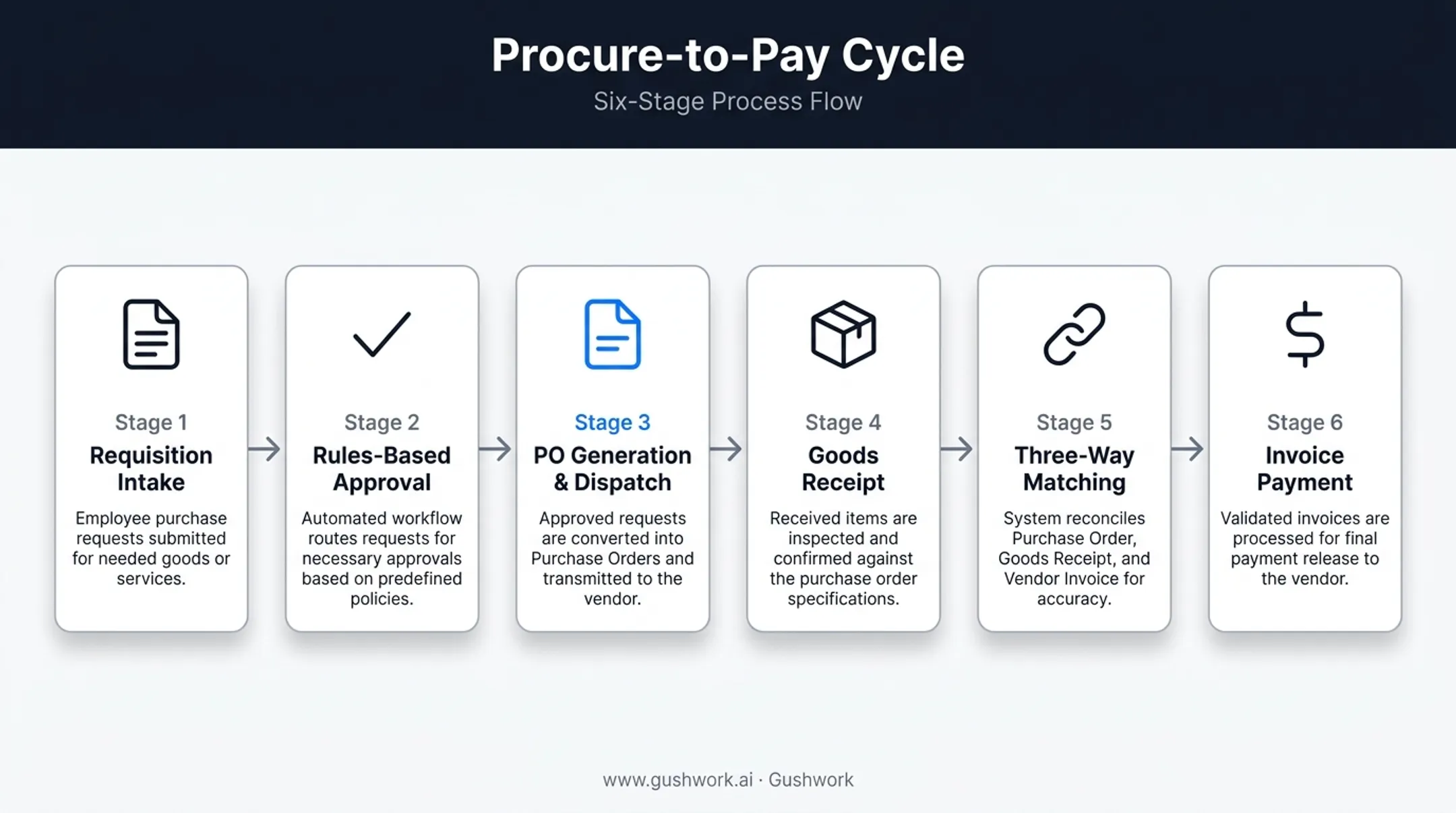 Procure-to-pay workflow showing PO creation approval and three-way matching