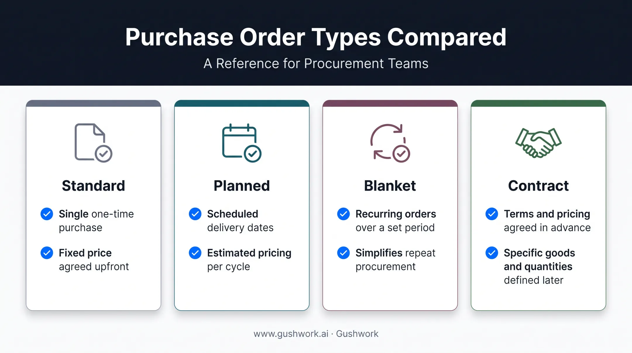 Comparison of four purchase order types standard planned blanket contract