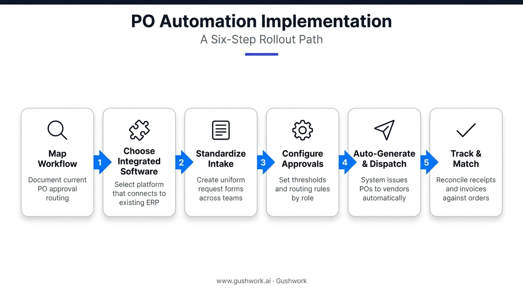 Six-step process to automate purchase order workflow implementation