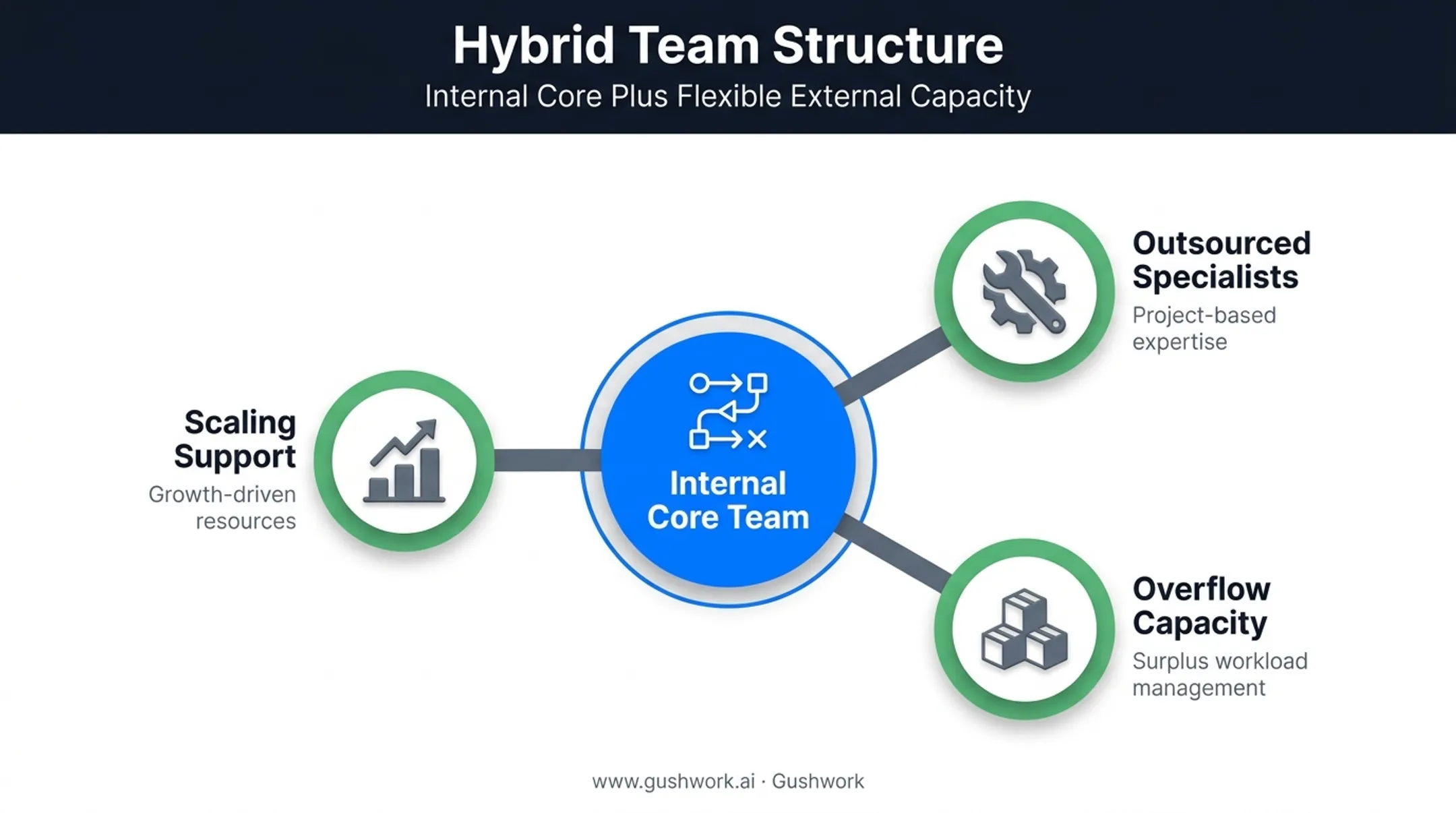 Hybrid software development model combining internal core and outsourced specialists