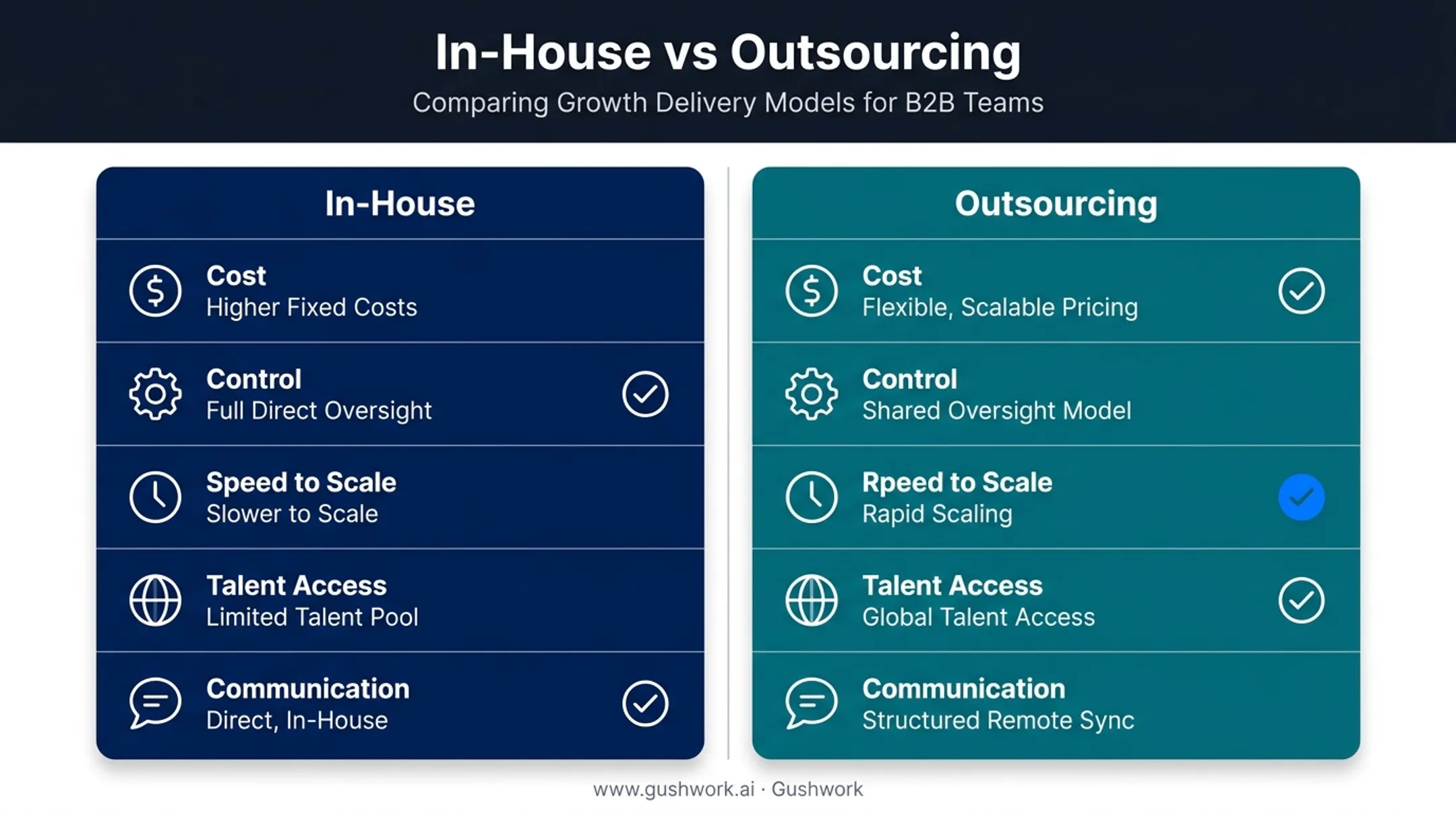 In-house versus outsourcing software development comparison across five factors