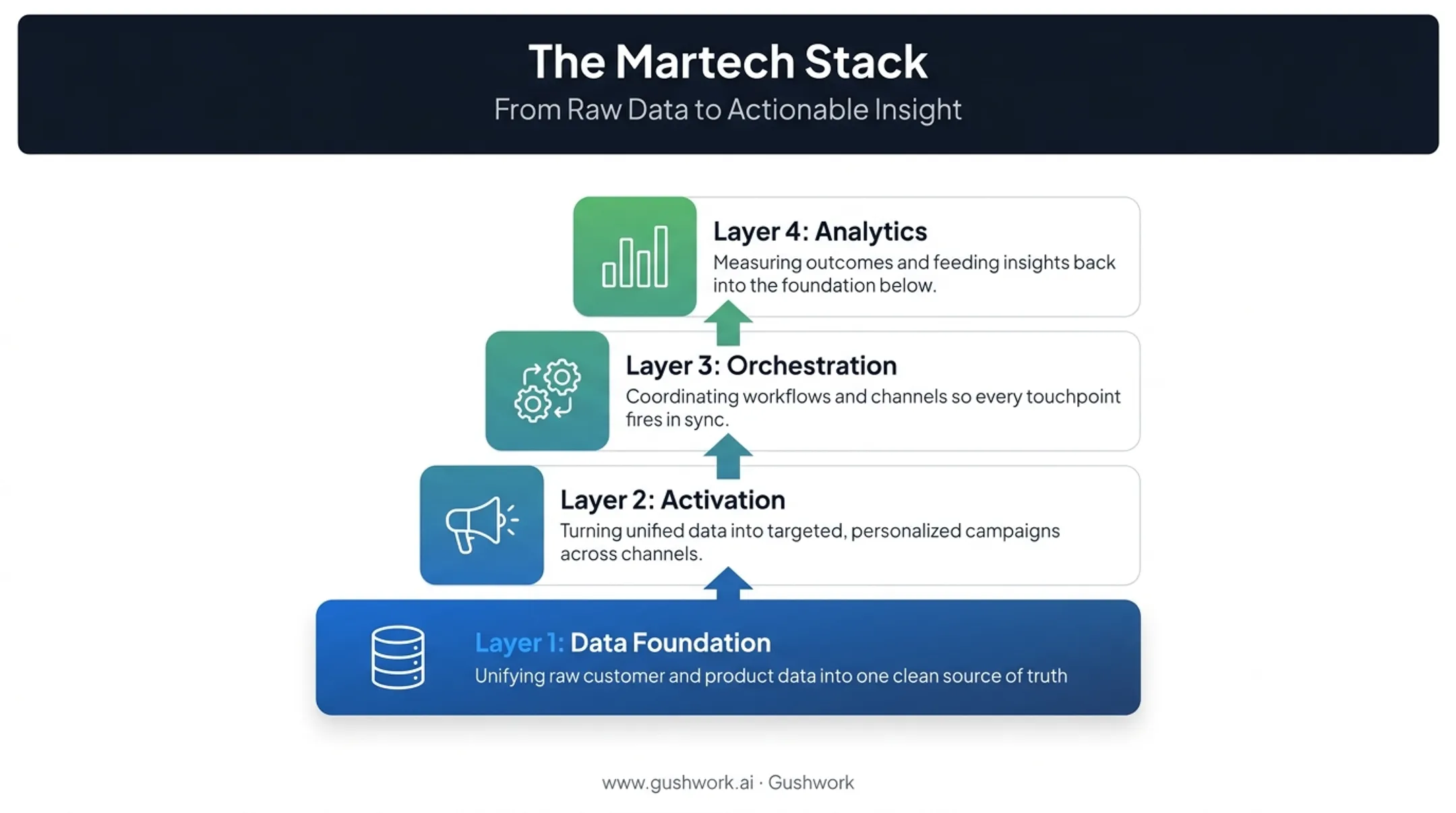 Four core layers of a martech stack from data to analytics