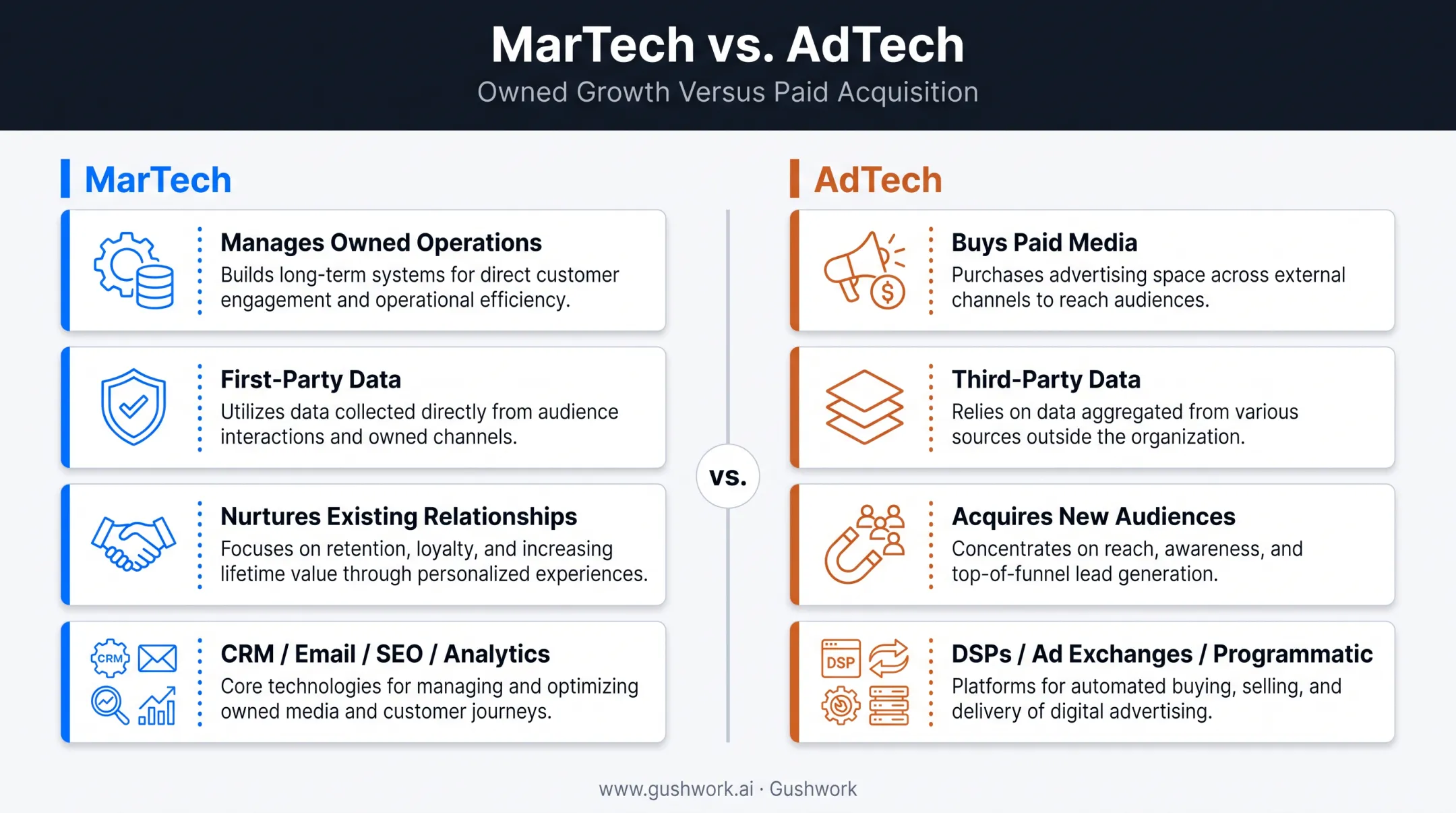 MarTech versus AdTech comparison chart highlighting key differences and examples