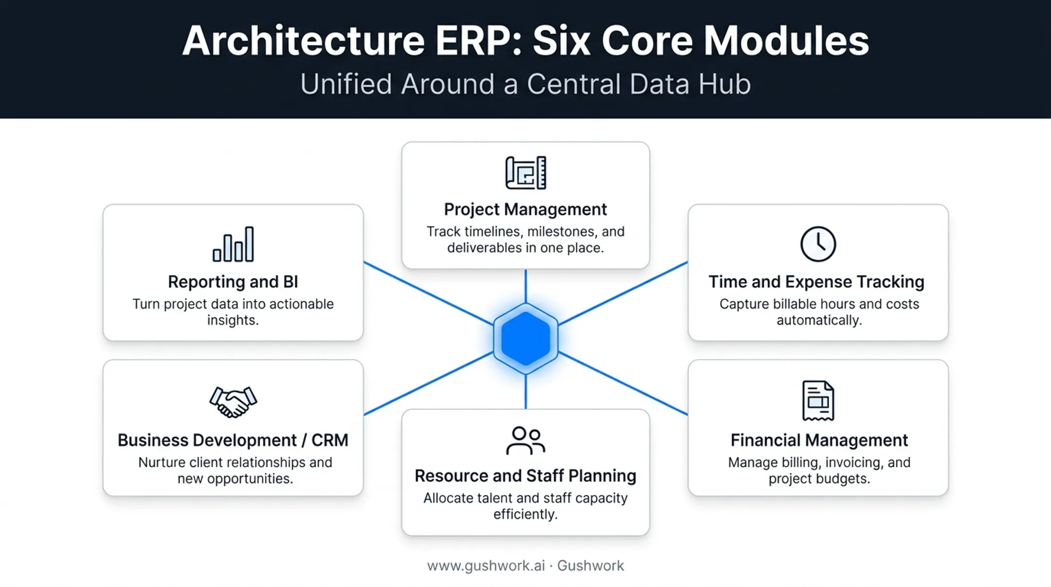 Six core ERP modules architecture firms need for operations