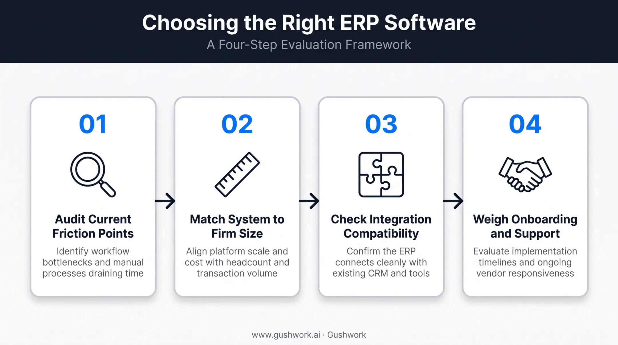 Four-step ERP selection process for architecture firms decision guide