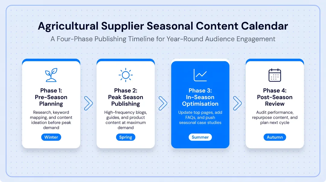 Agricultural supplier seasonal content calendar four-phase publishing timeline infographic
