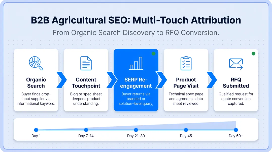 B2B agricultural SEO multi-touch attribution model organic search to RFQ conversion timeline