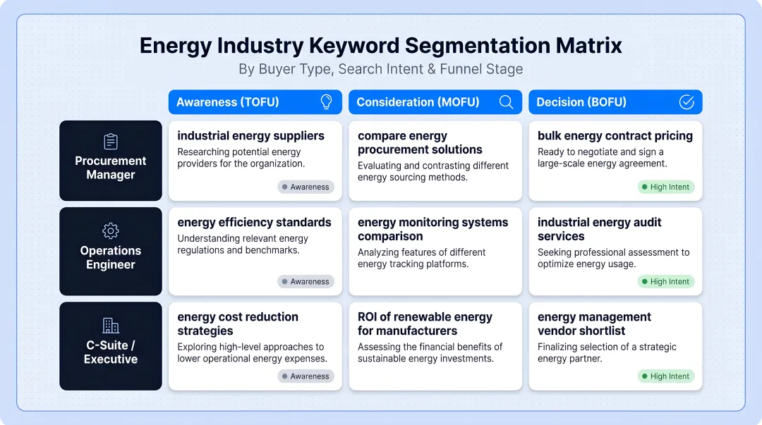 Energy industry keyword segmentation matrix by buyer type intent and funnel stage