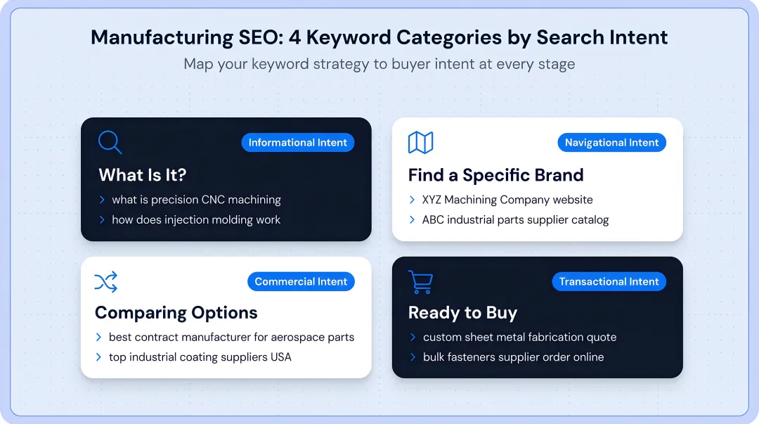 Manufacturing SEO strategy four target keyword categories with search intent examples