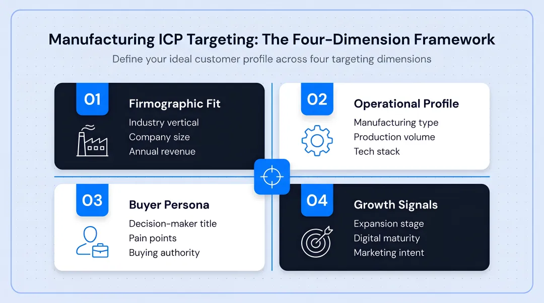 Manufacturing ideal customer profile four-dimension framework ICP targeting model
