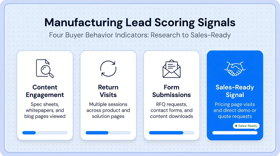 Manufacturing lead scoring signals four buyer behavior indicators from research to sales-ready