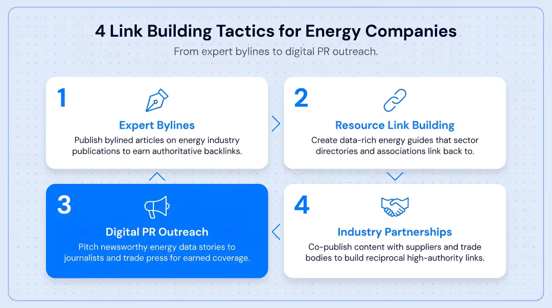 Four energy industry link building tactics from expert bylines to digital PR outreach