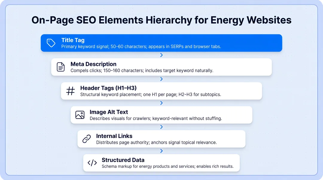 Energy website on-page SEO elements hierarchy from title tags to structured data