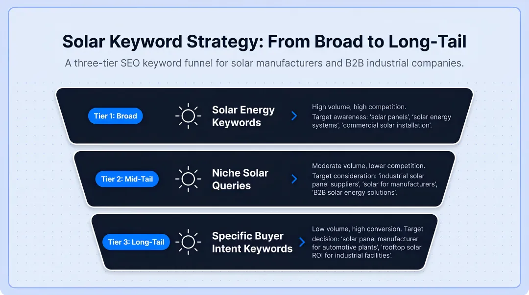 Three-tier solar keyword strategy funnel from broad to long-tail terms