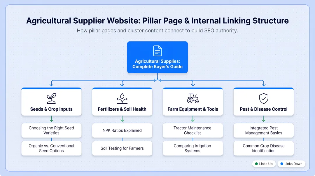 Agricultural supplier website site architecture pillar page internal linking structure diagram
