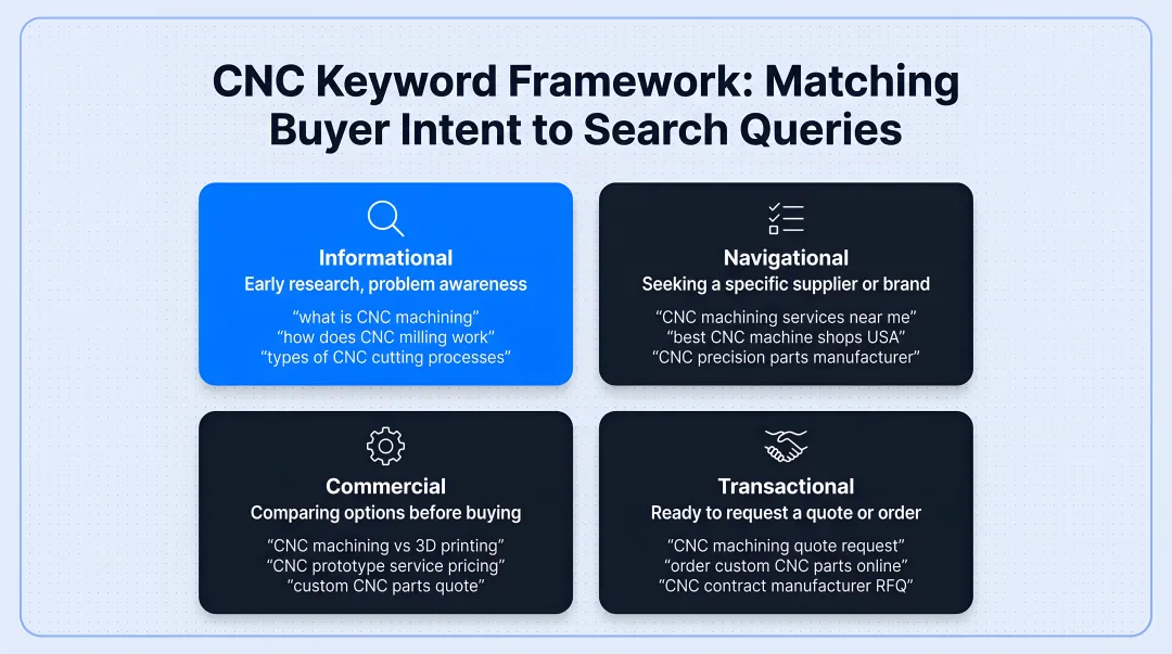 Four-category CNC keyword framework mapping buyer intent to search queries