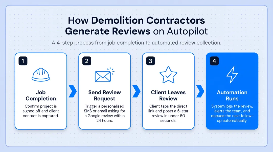 4-step demolition contractor review generation process from job completion to automation