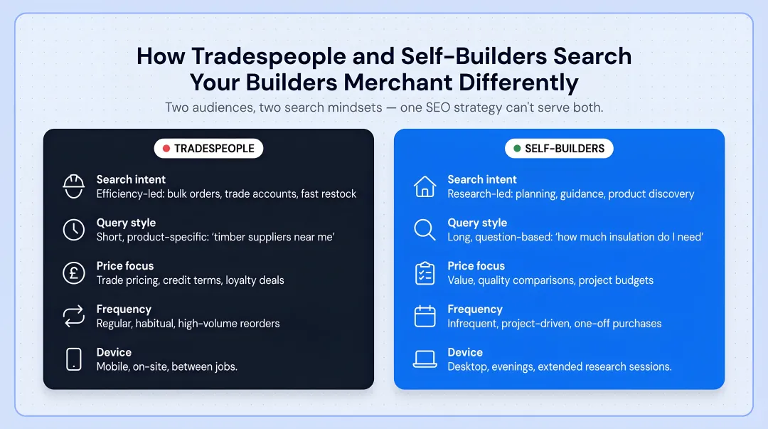 Builders merchant dual audience comparison tradespeople versus self-builders search behavior