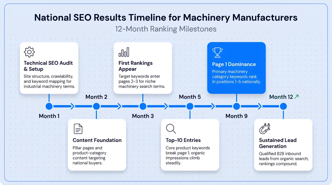 National SEO 12-month results timeline for machinery manufacturers showing ranking milestones