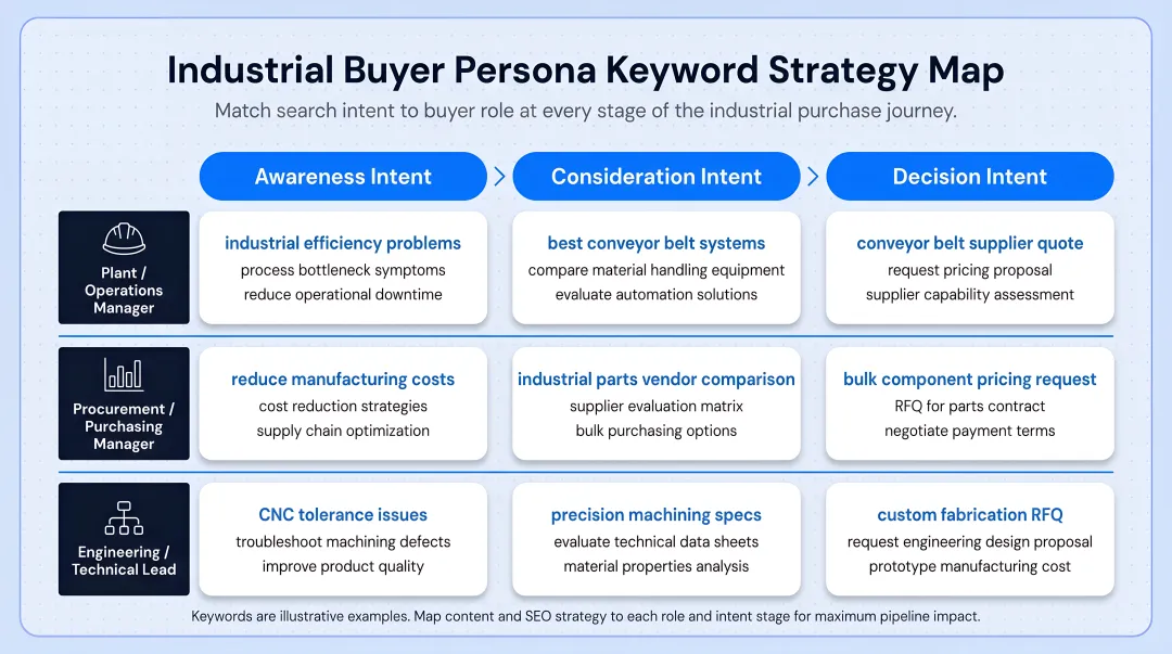 Industrial buyer persona keyword strategy map by role and search intent