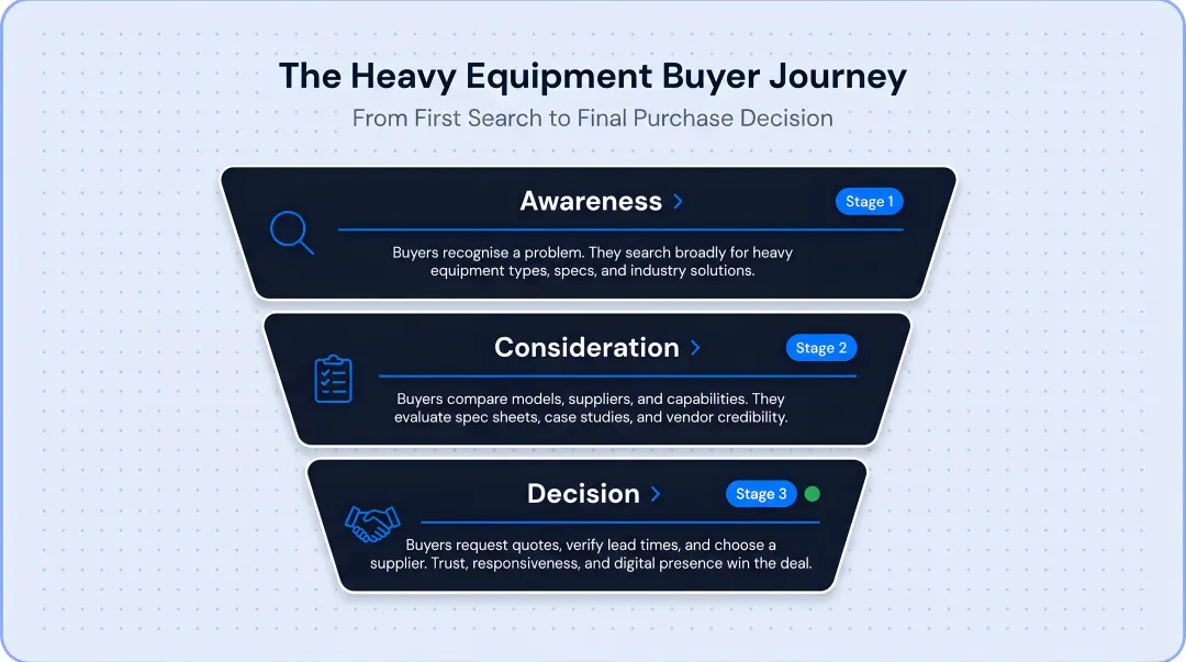 Three-stage heavy equipment buyer journey awareness consideration decision infographic