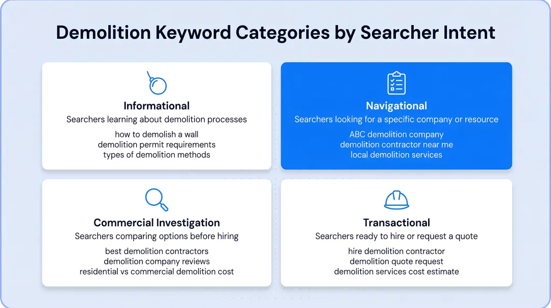 Four demolition keyword categories mapped to searcher intent and example terms